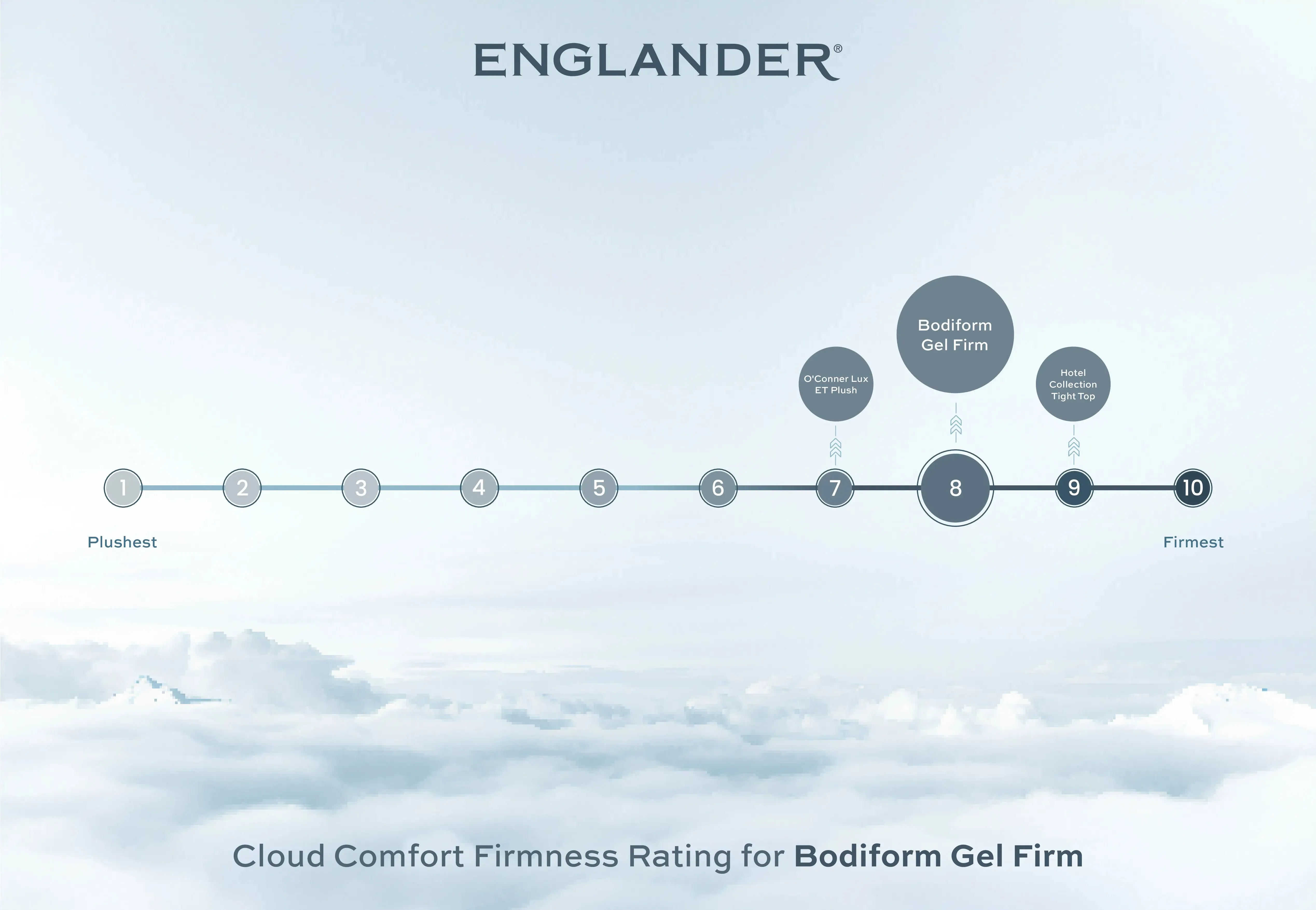 Bodiform Gel Mattress by Englander