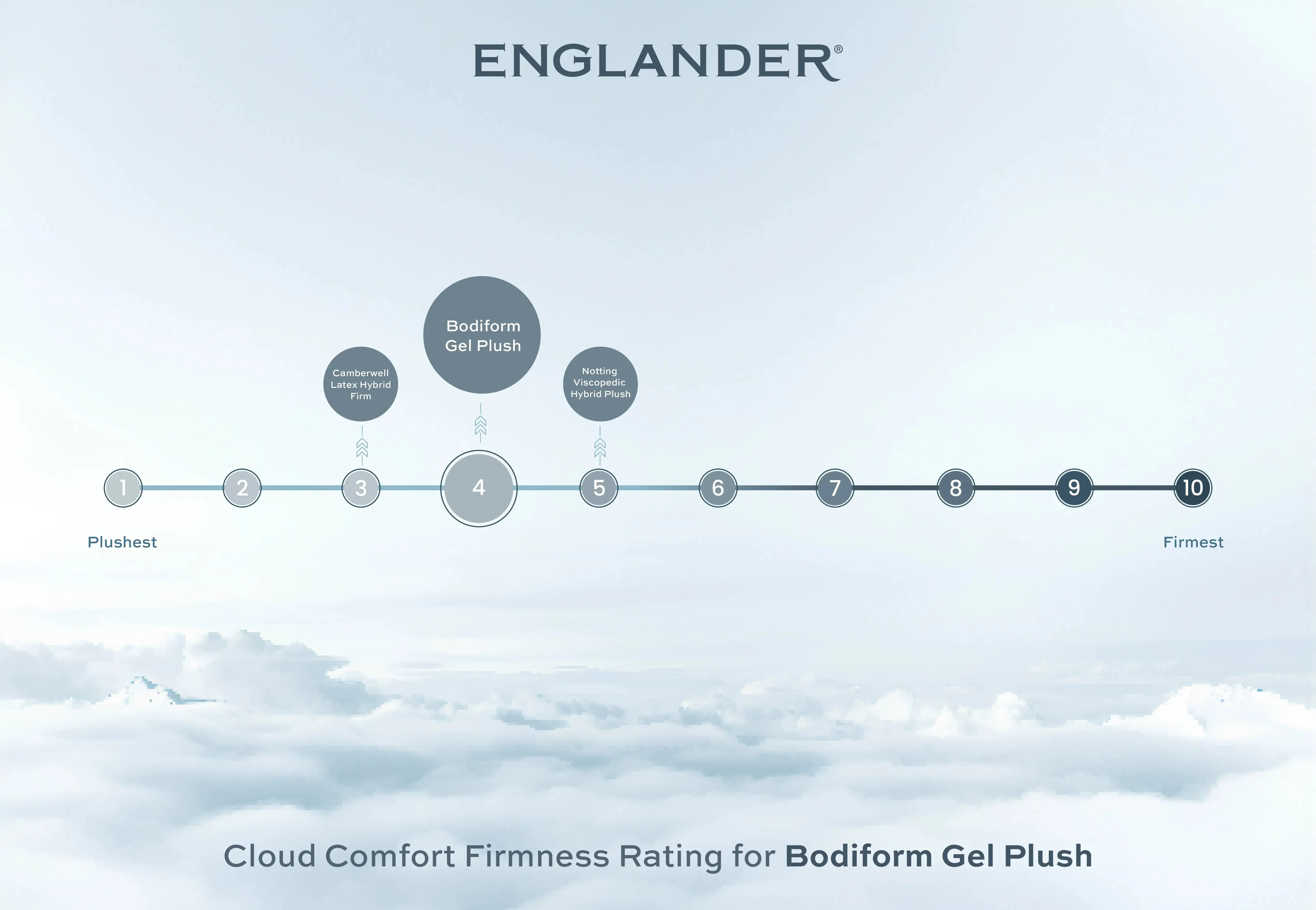 Bodiform Gel Mattress by Englander