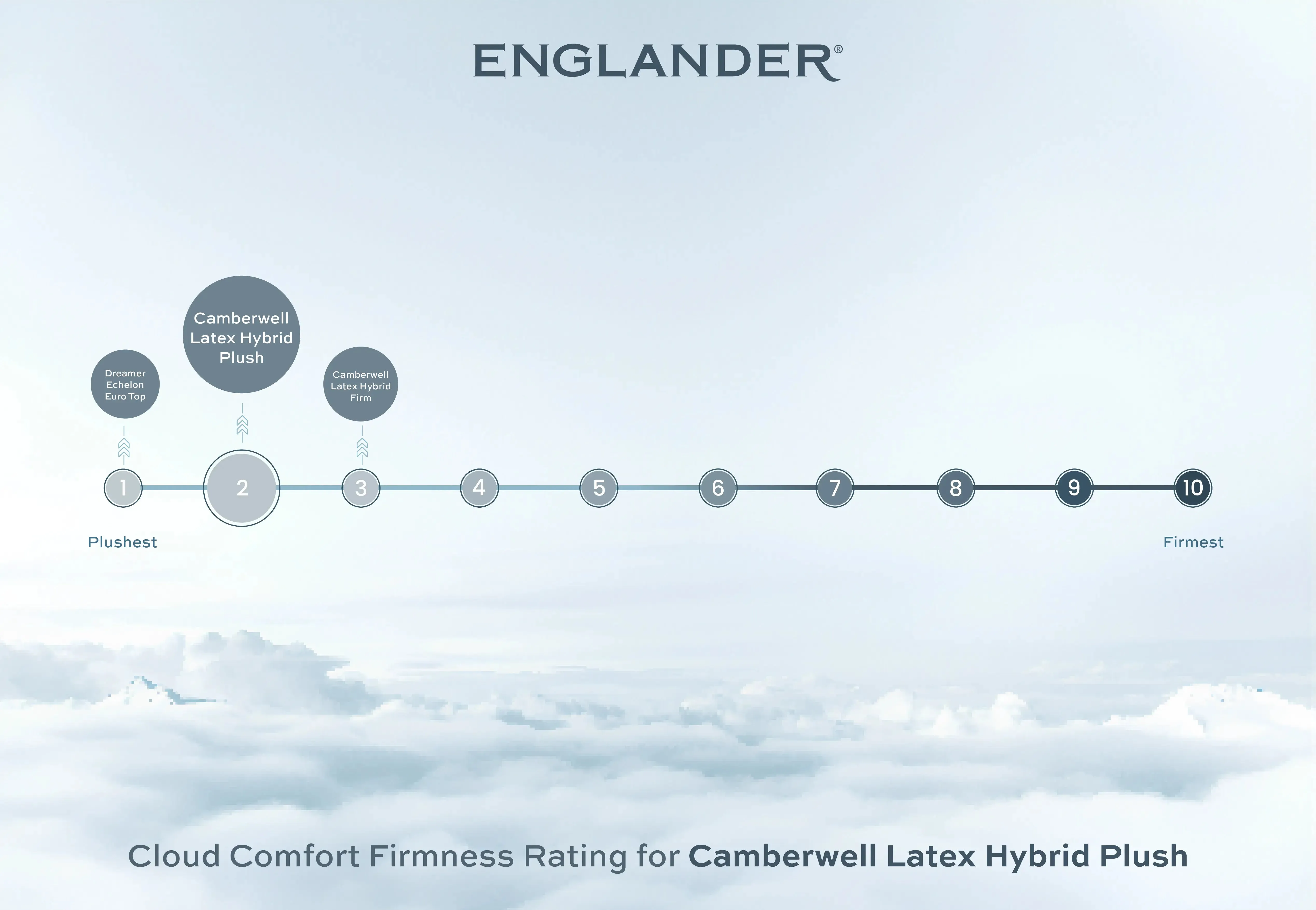 Camberwell Latex Hybrid Mattress by Englander