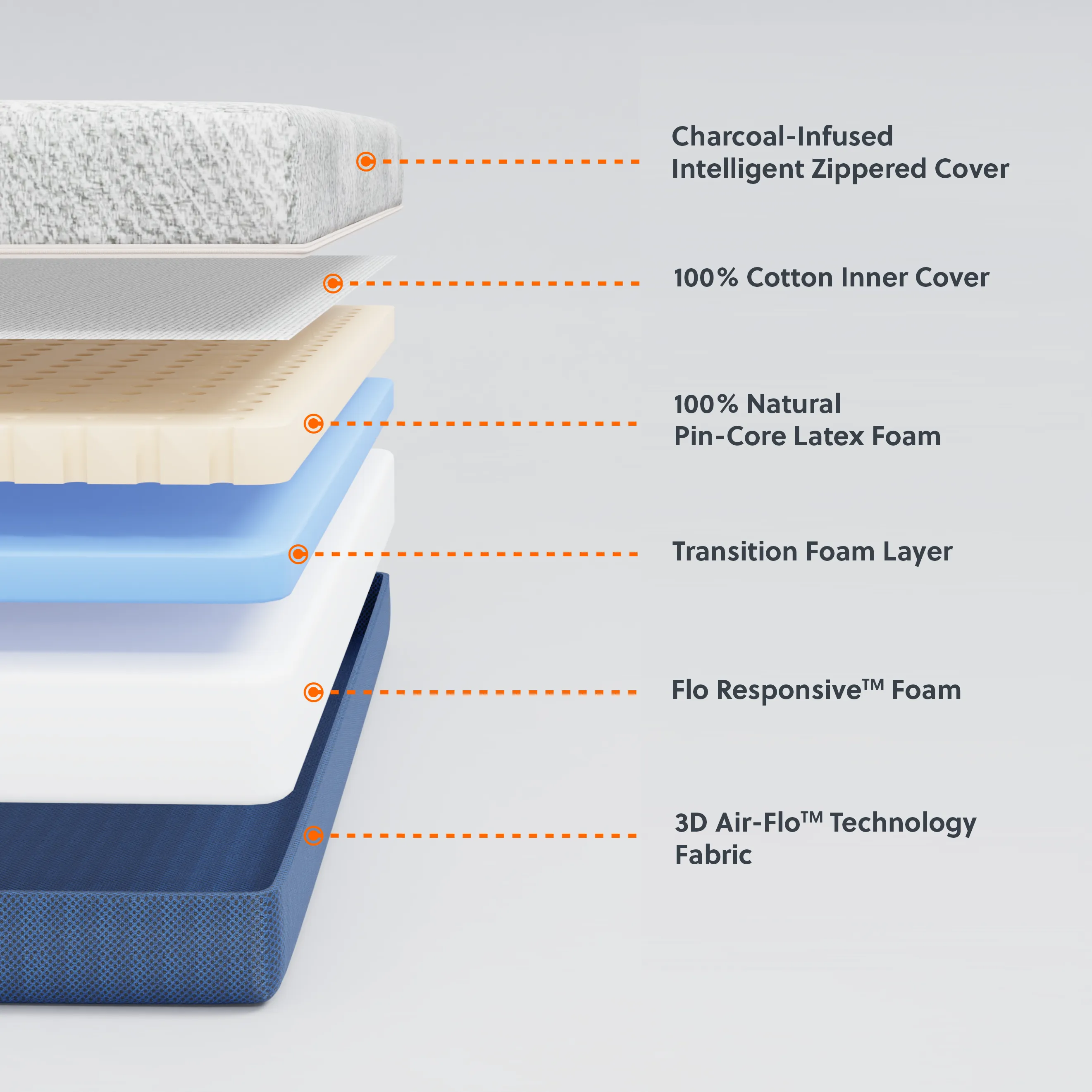 Flo Anti-Gravity™ Latex Mattress 5 Inch