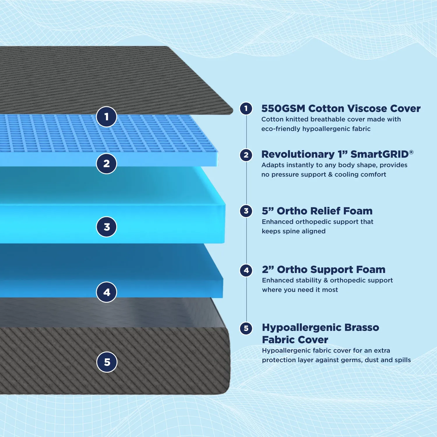 Smart Ortho Mattress