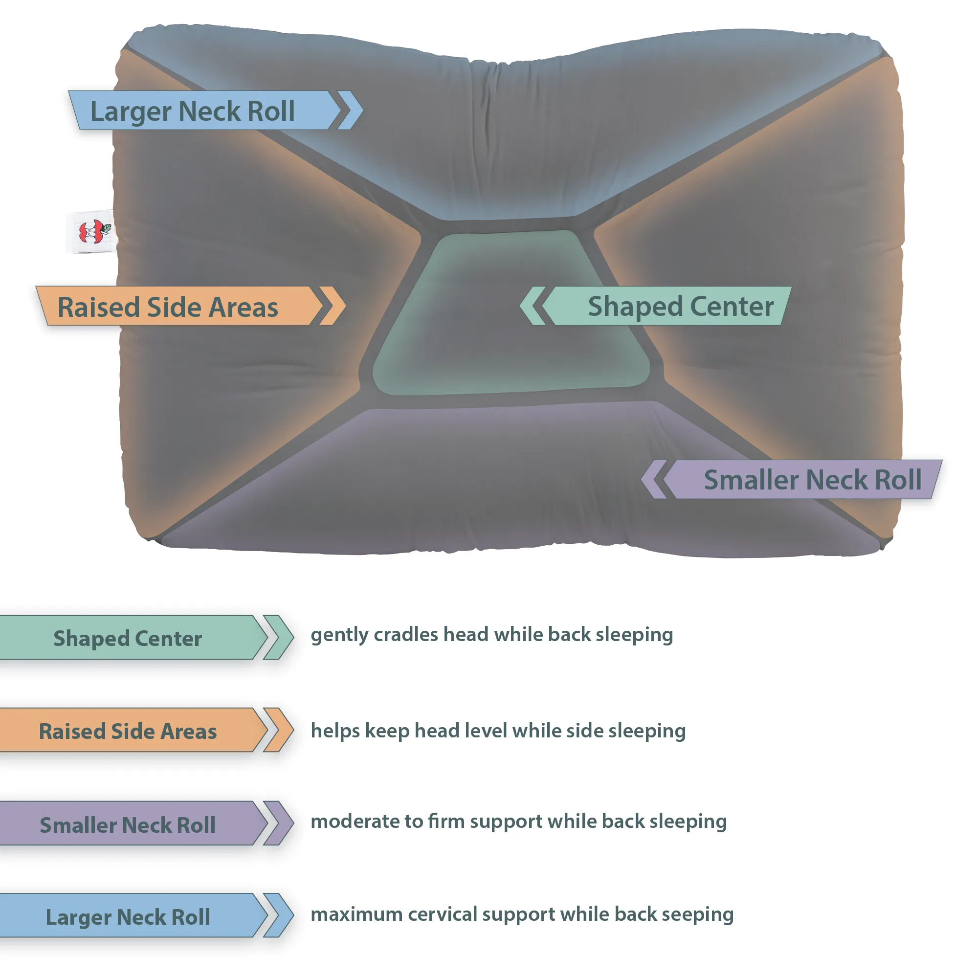 Tri-Core Cervical Support Pillow